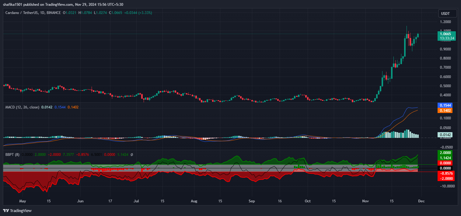 Is Cardano Prepping for Bull Run as Price Affirms Hold Above $1? image 0