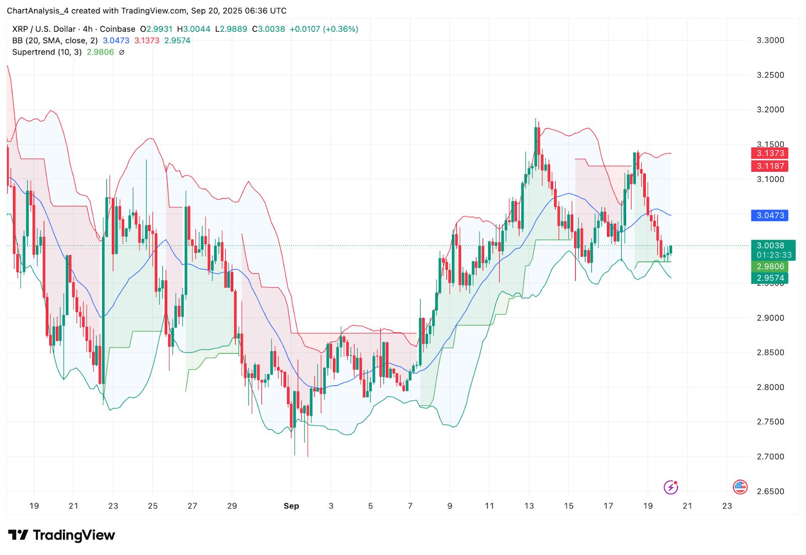 XRP Price Prediction: Analysts Watch $3.20 Breakout As Korean Custody News Fuels Speculation