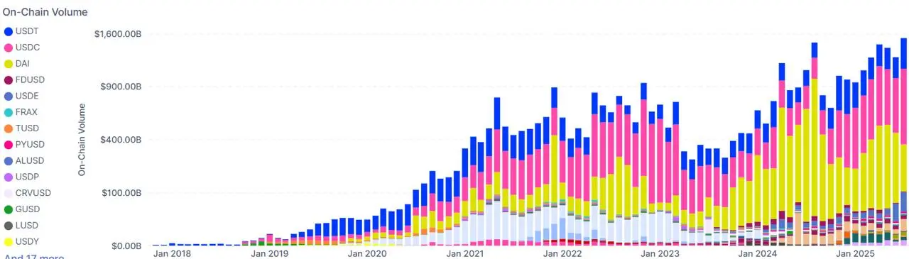 USDC dominates on-chain use as stablecoin settlement crosses $1.5T in July