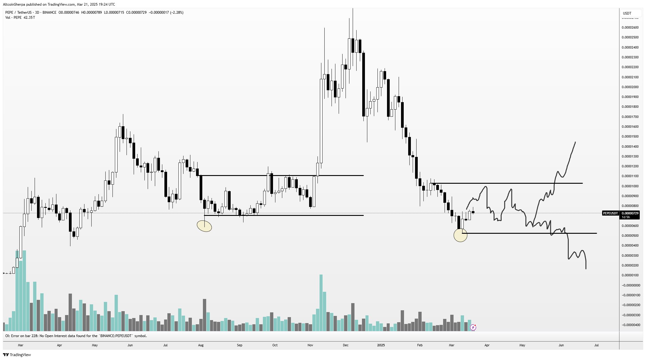 Crypto Trader Sees Memecoin Resurgence After Sector Got ‘Smashed’ – Here Are His Top Picks image 1