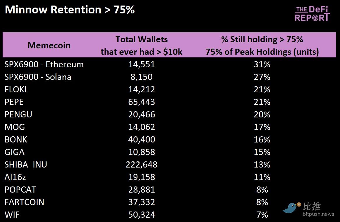 Which Meme Coins Have the Strongest