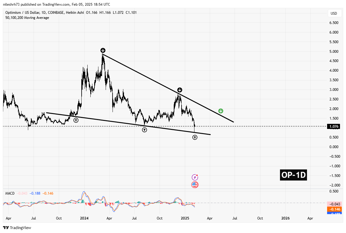 TIA and OP Testing Key Support Amid Significant Correction: Is a Bounce Back Ahead? image 2