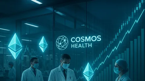 Cosmos Health zwiększa swoje zasoby Ethereum do 1,8 mln USD w ramach 300 mln USD cyfrowych aktywów