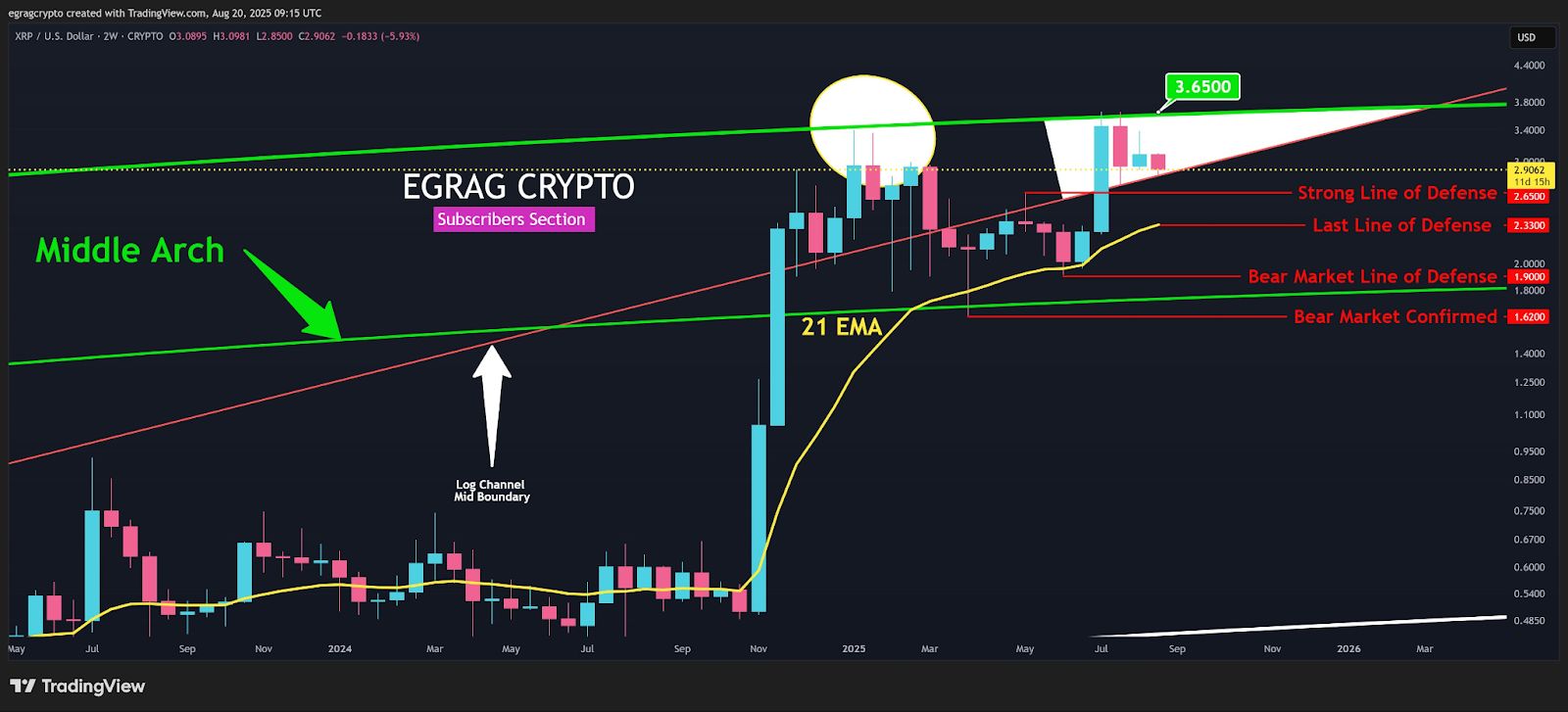 L’analyste fournit une feuille de route basée sur le niveau pour les scénarios haussiers et baissiers du XRP image 1