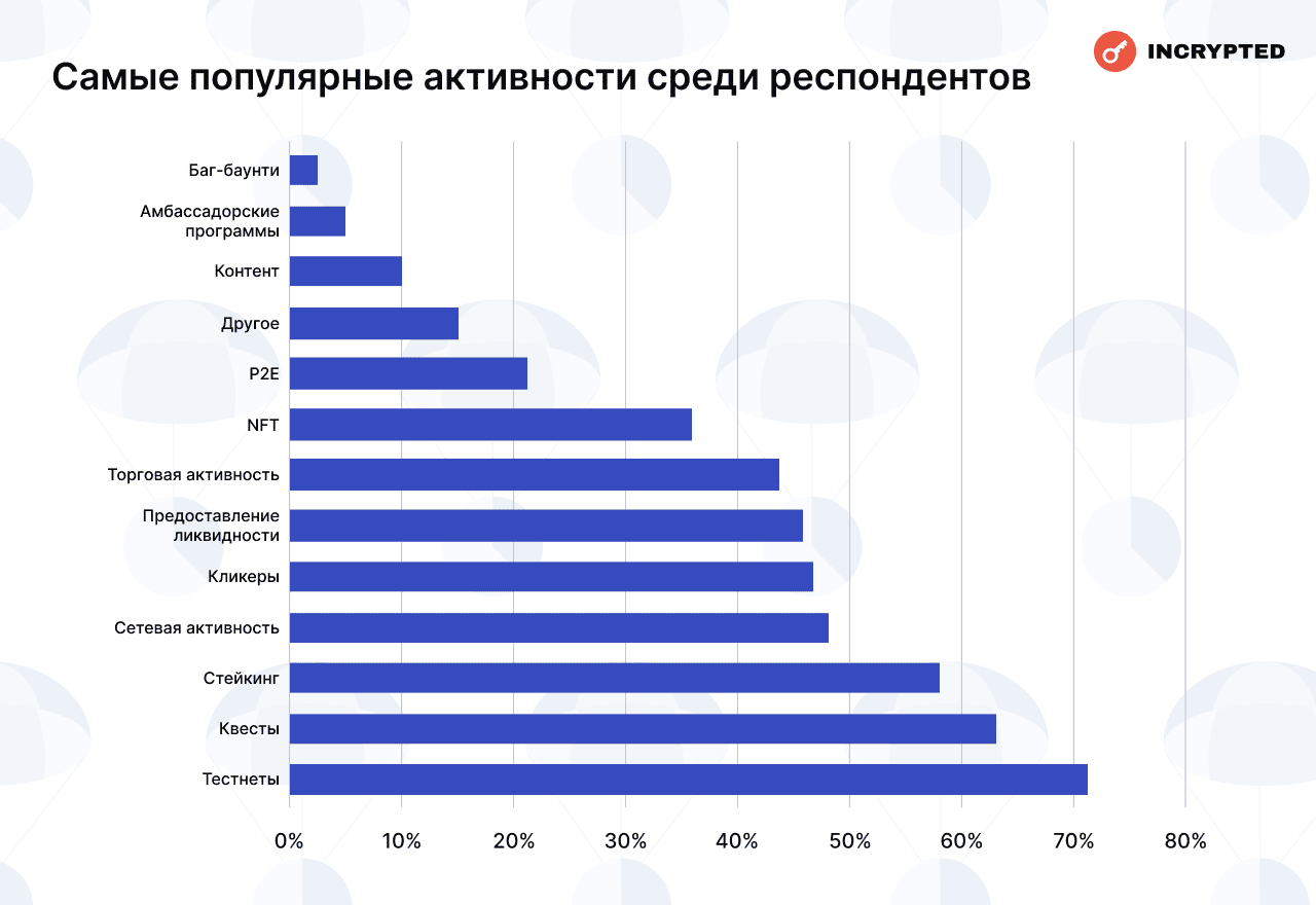 Сколько читатели Incrypted заработали на аирдропах — результаты опроса image 34