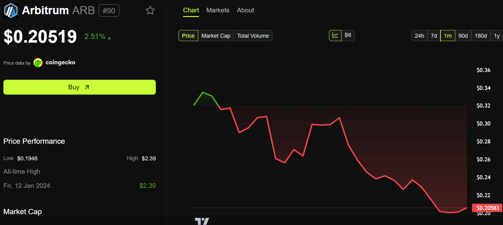 Top 6 Altcoins with Important Events Worth Noting This Week: MegaETH, MON, SOLV, ARB, DOGE, and XRP image 3