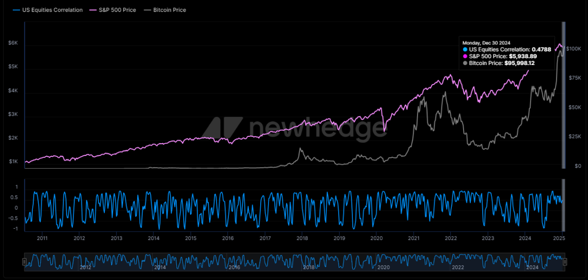 Bitcoin korreliert eng mit dem Russell 2000 Tech-Sektor image 2