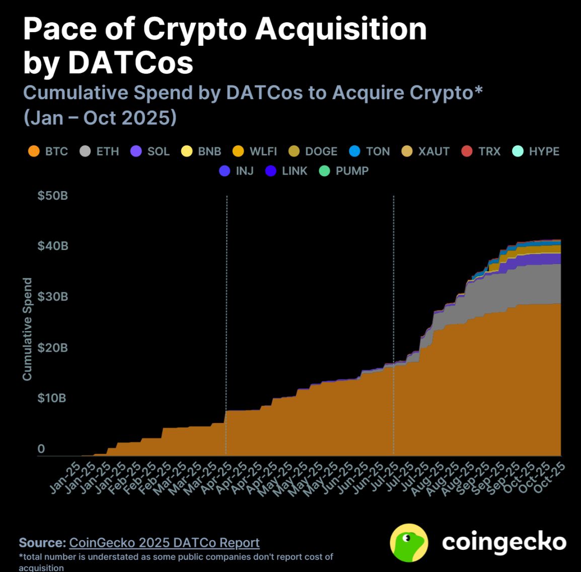 2025 年数字资产财库公司 (DATCo) 报告 image 2