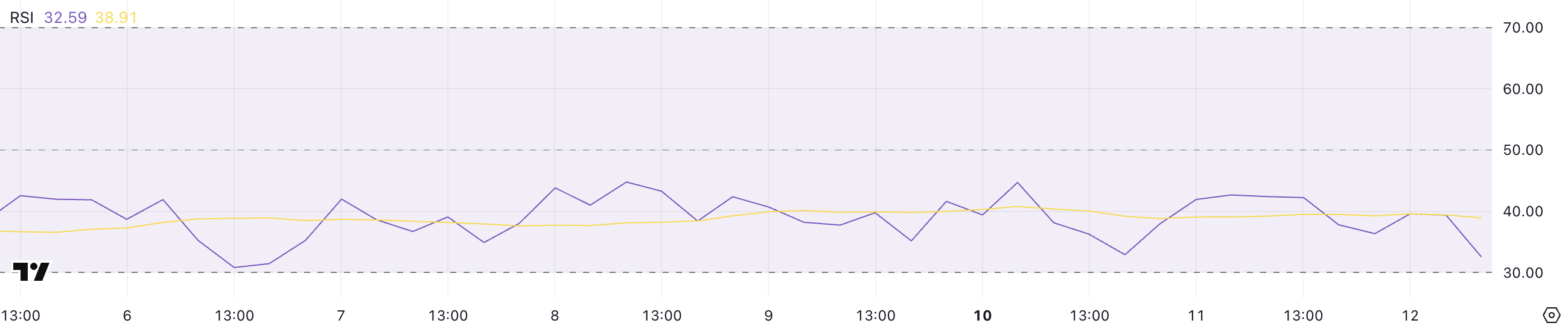 Hyperliquid (HYPE) Dips to Three-Month Low Despite Revenue Hitting Millions image 0