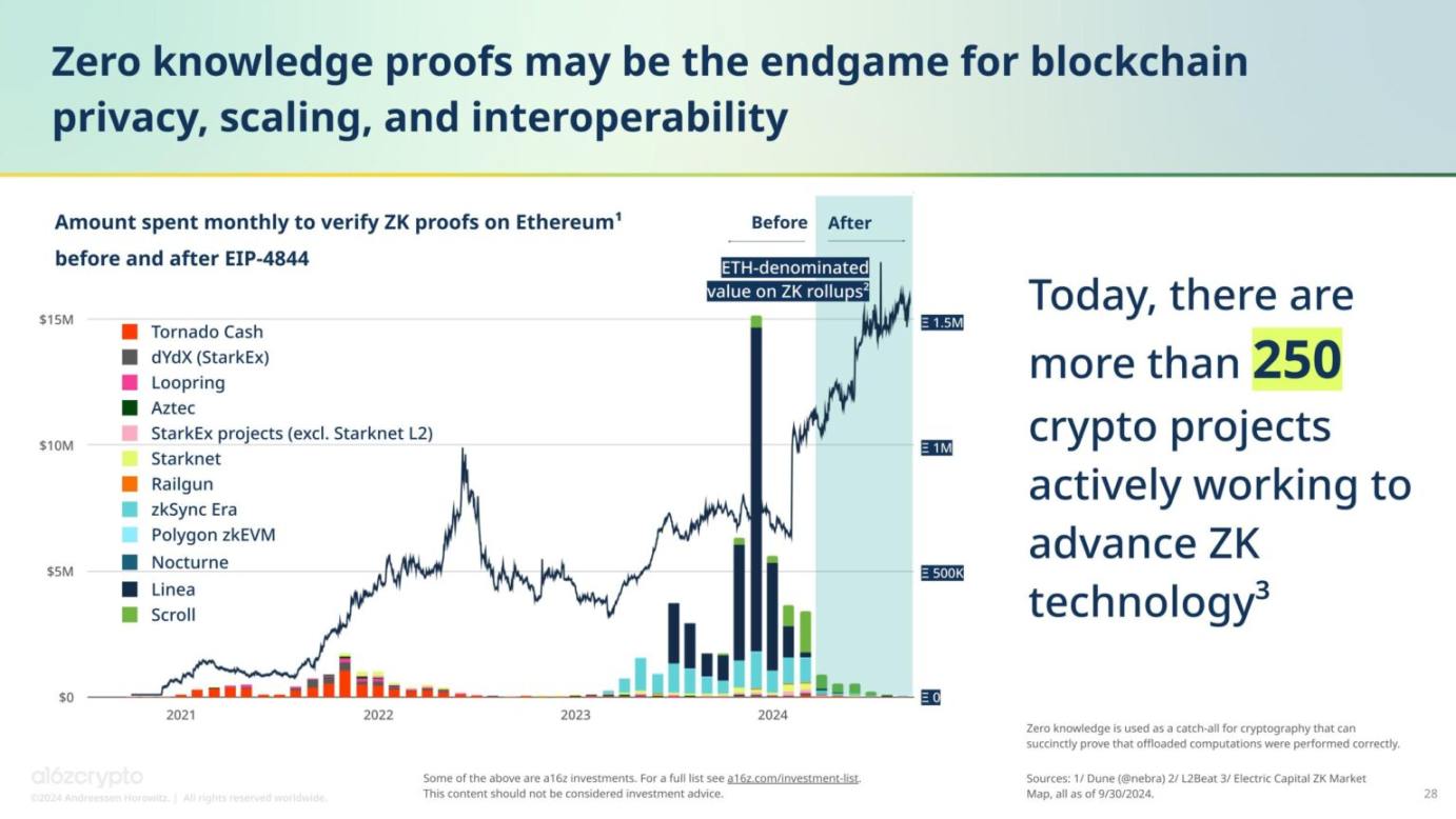 A16z: 2024年の暗号通貨の現状 image 18