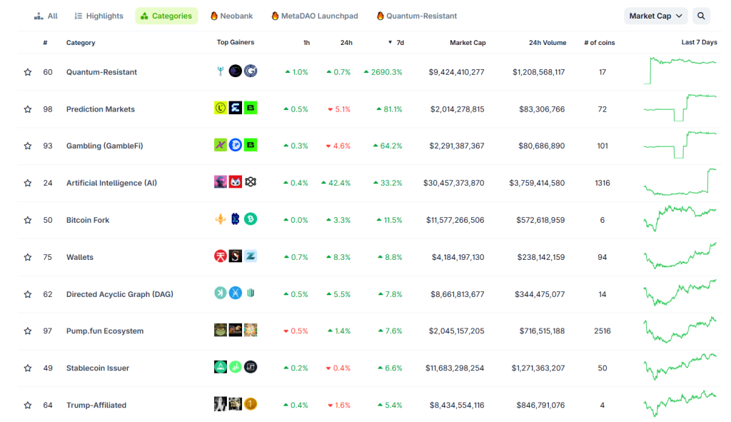 Krypto-Supertrends: Quantenresistenz, Prognosemärkte und KI-Coins sorgen für massive Outperformance – Jetzt investieren?