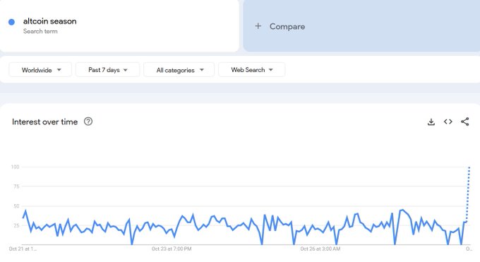 ضجيج موسم البحث عن العملات الرقمية البديلة يرتفع مع ارتفاع إشارات الرسوم البيانية 50 مرة image 0