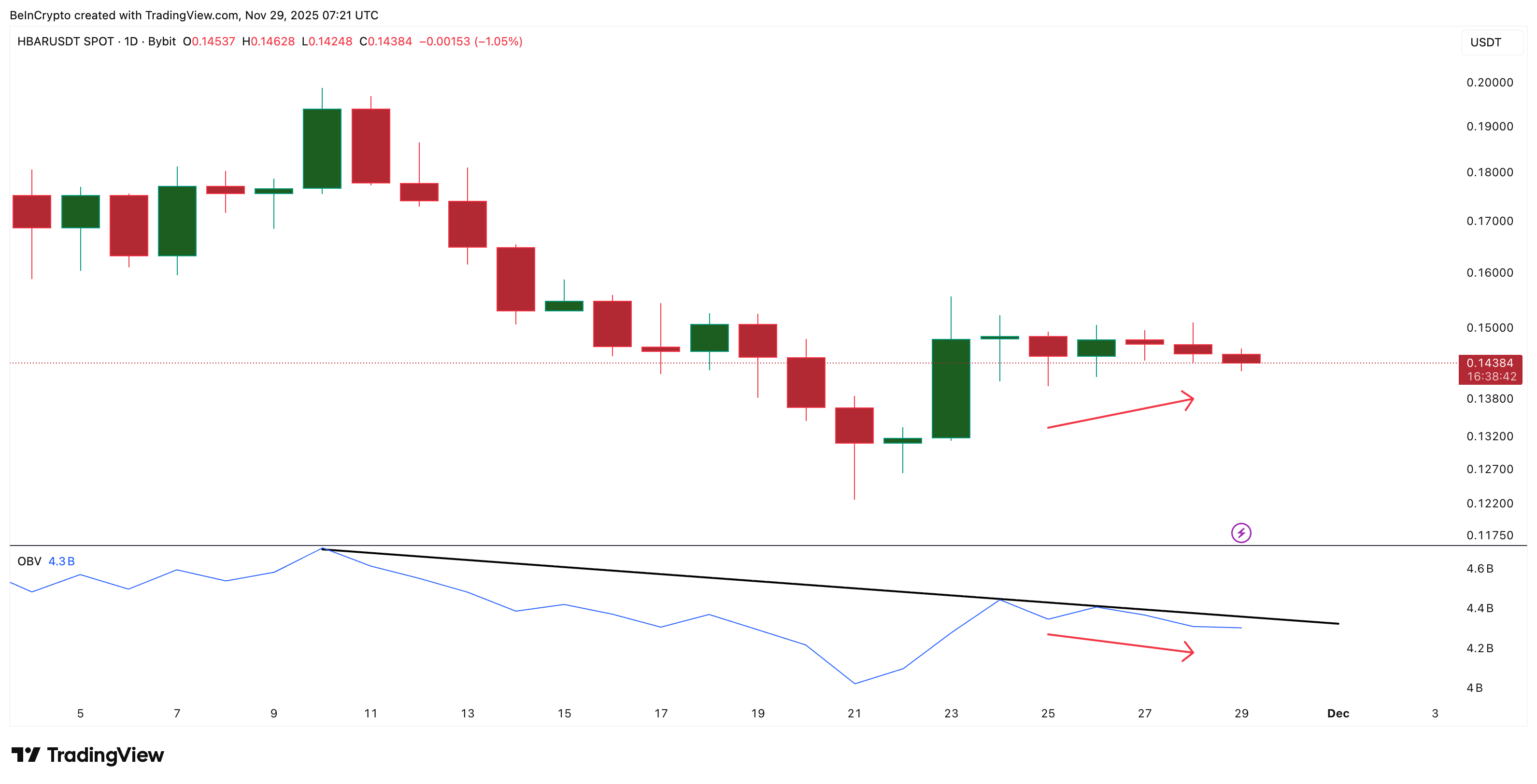 HBAR Price Near a Range Break — And the Next Move Could Hurt Bulls image 1