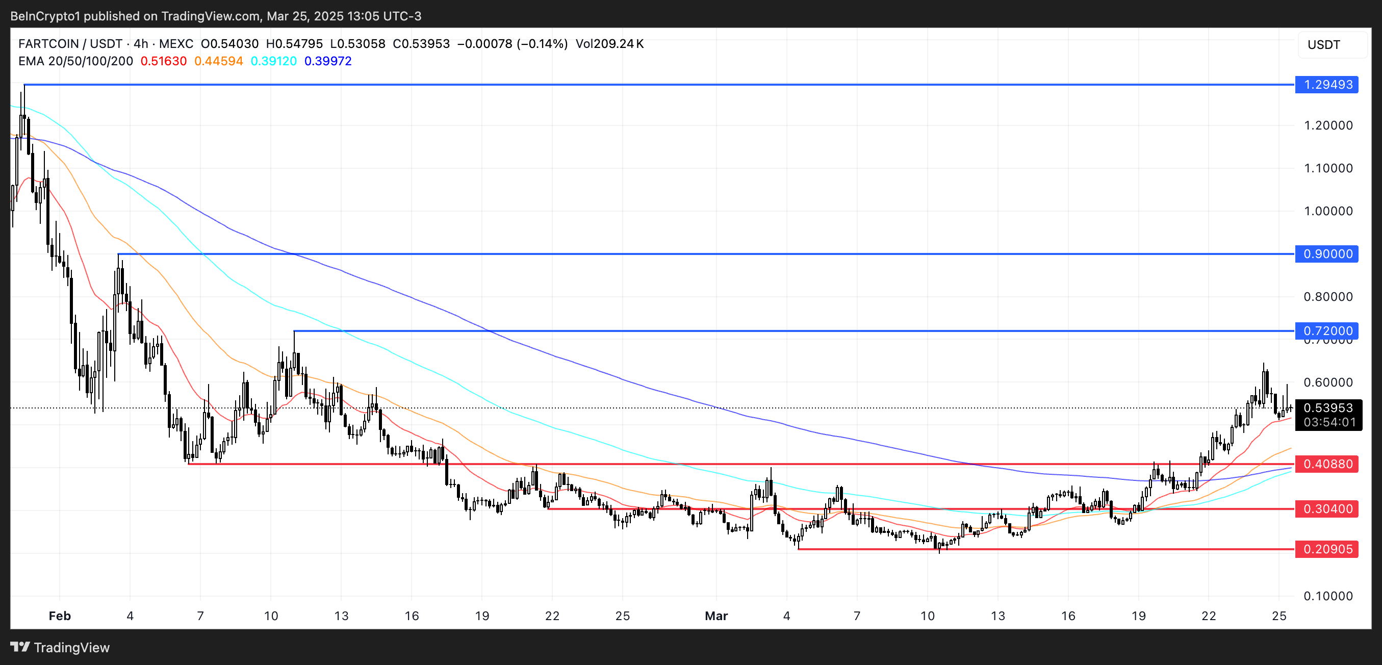 FARTCOIN Leads Meme Coins Surge Amid PumpSwap Hype, Alchemist AI and DOGEAI Poised for Potential Gains image 0