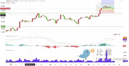 BTC周观察：放量滞涨显高位钝化，震荡格局或将延续 image 1