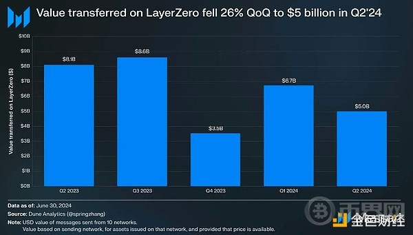 Messari 研报:LayerZero 第二季度关键指标、性能分析