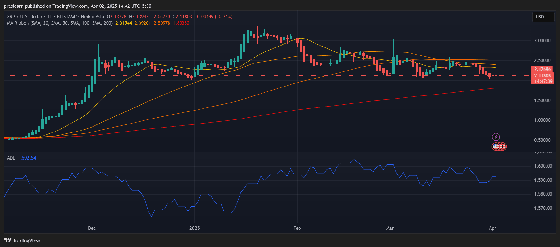 XRP News Today? What the Chart Is Secretly Signaling for April! image 0