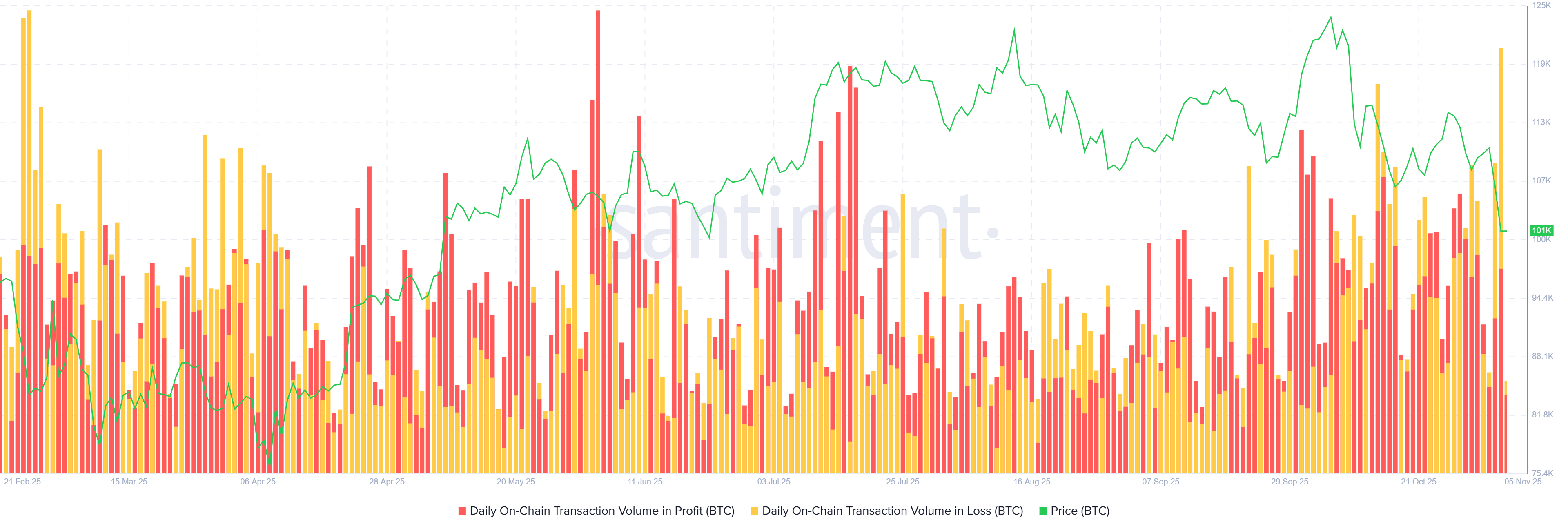 Giá Bitcoin giảm xuống dưới 100,000 đô la, mức lỗ tăng lên mức cao nhất trong 9 tháng image 0