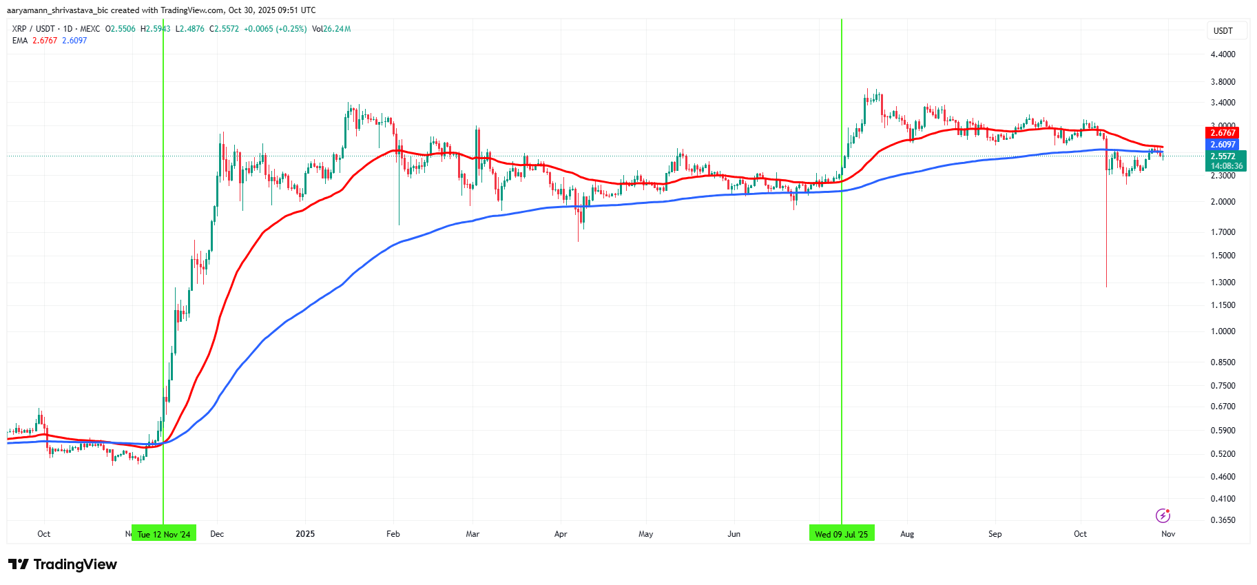 XRP coquetea con una cruz de la muerte: cómo los holders podrían salvar el rally image 0