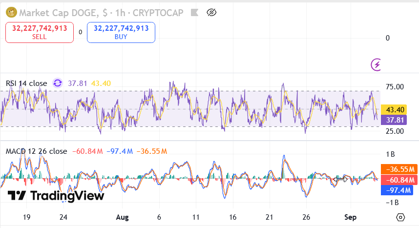 Dogecoin ($DOGE) Holds $0.21507 as Buy Signal Emerges, RSI and Market Cap Steadies image 1
