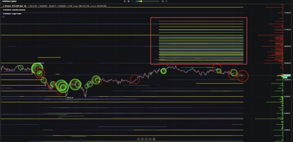 Bitcoin bloqué sous les 105 000 $ face à une énorme sell wall image 1