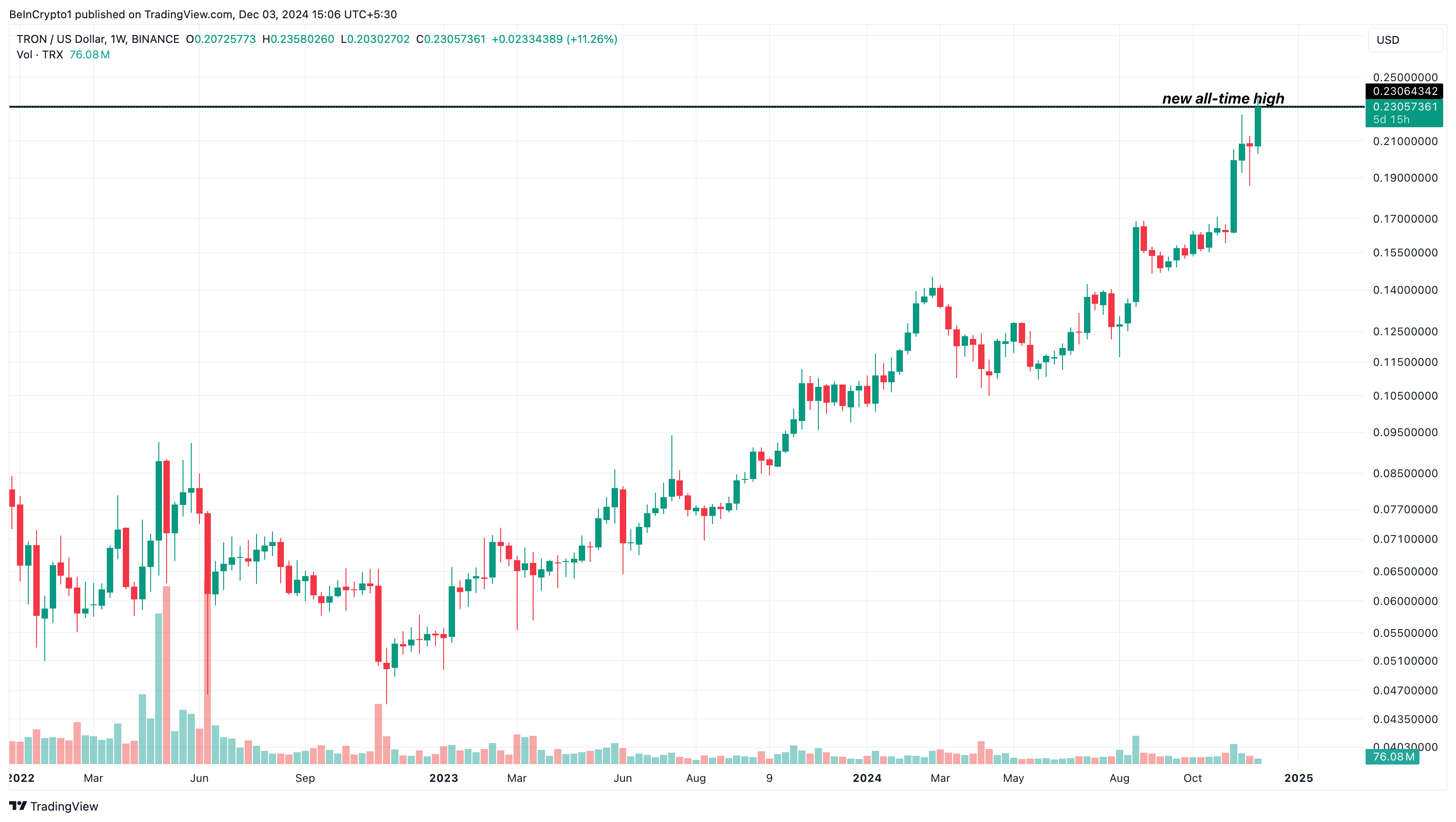 Tron (TRX) Hits New All-Time High, Surpassing 2018 Milestone of $0.22 image 0