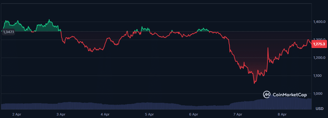 Les altcoins qui performent le plus alors que Bitcoin se dirige vers 80 000 $ image 3