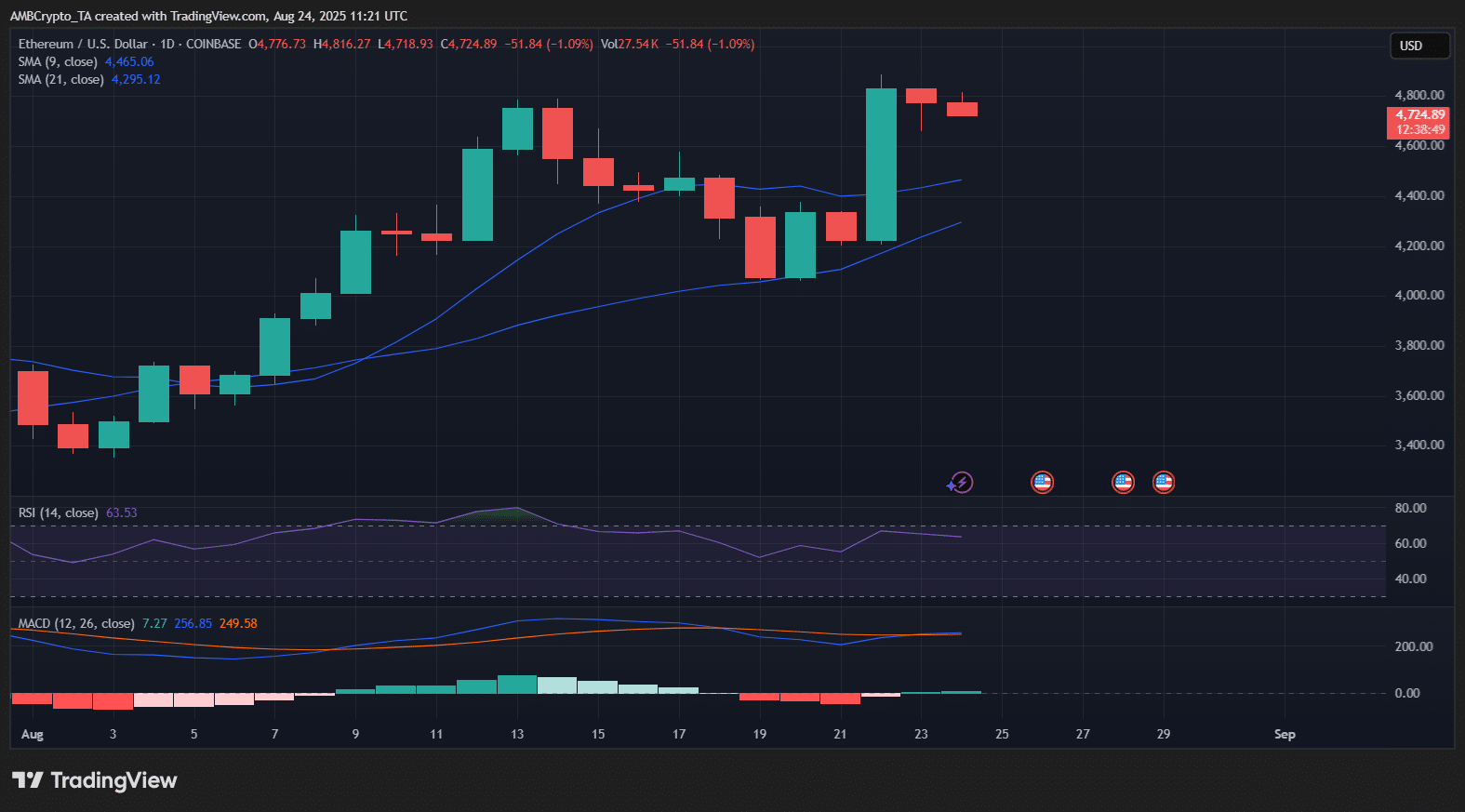 Ethereum May Show Split Momentum as ETF Outflows Coincide With Robust Retail Activity and Spike in Failed Transactions image 3