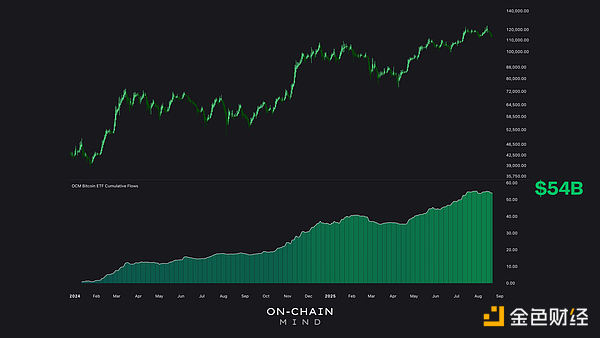 Поглинаючи 7% обігу: як bitcoin ETF непомітно змінюють структуру ринкової пропозиції? image 1