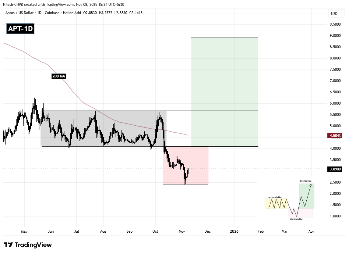 Aptos (APT) Flashes Potential Bullish Reversal Setup — Will It Rally Higher? image 1