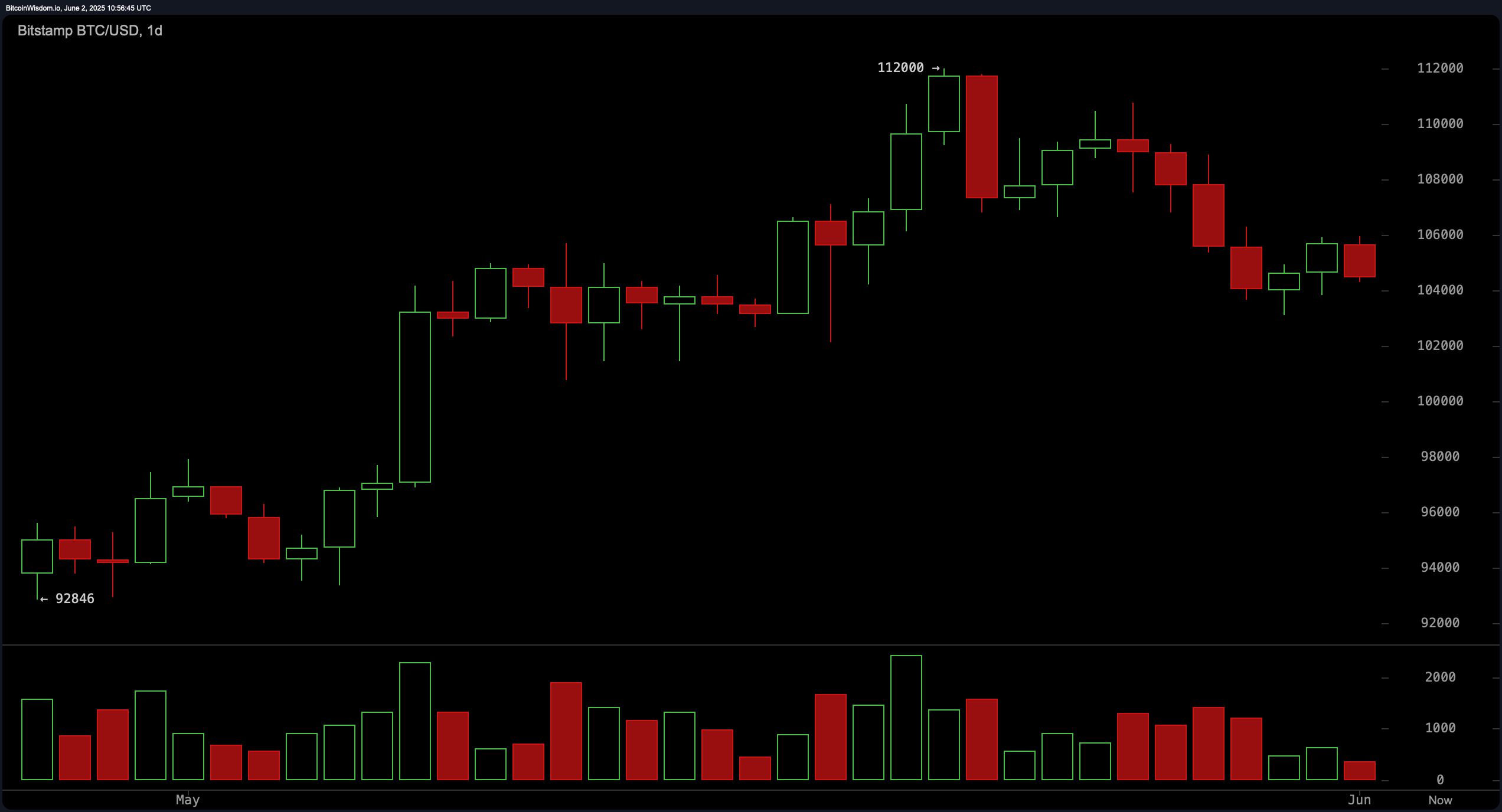 Bitcoin Price Watch: Bulls and Bears Battle at $104K Support Zone image 0