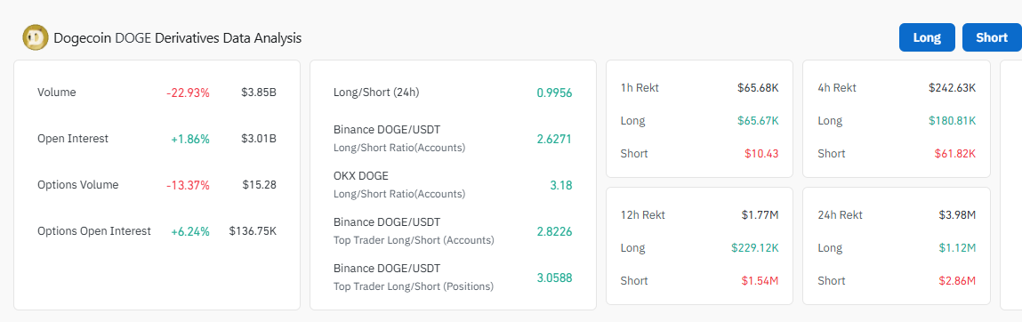 Dogecoin Recovers 3.5% but Derivatives Data Reveals Dominant Bearish Sentiment image 0