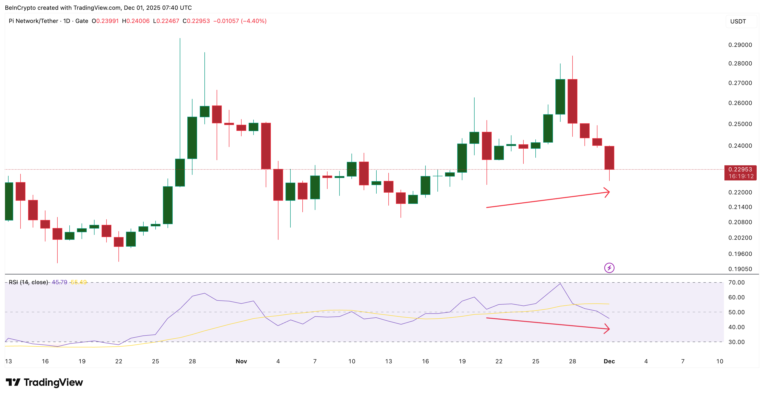 Pi Coin Takes A Bearish Hit —But Early Relief Metrics Hint At A Comeback image 1