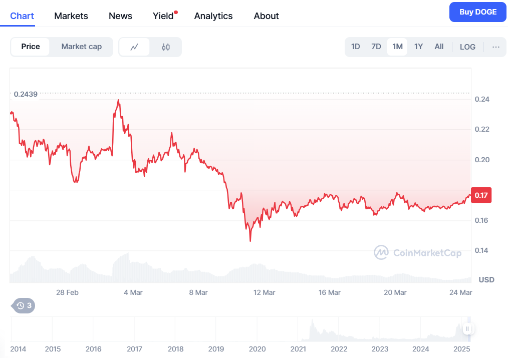 Dogecoin-Prognose: Wo steht der DOGE-Kurs in einem Jahr?