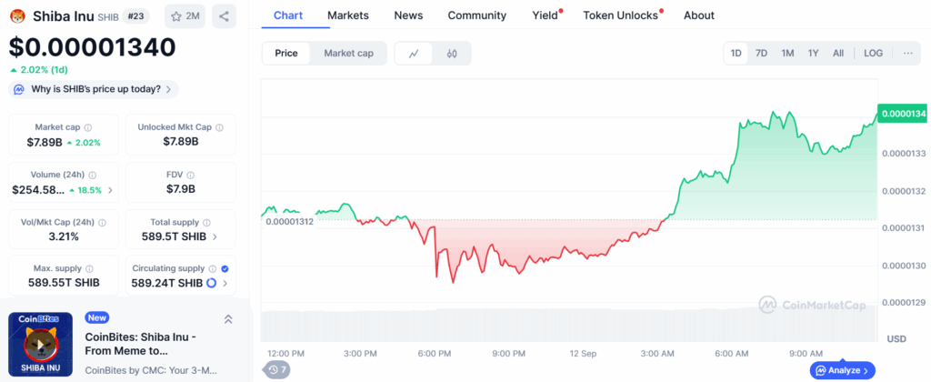 SHIB Price Surges Despite Lower Token Burning Over 24 Hours image 0