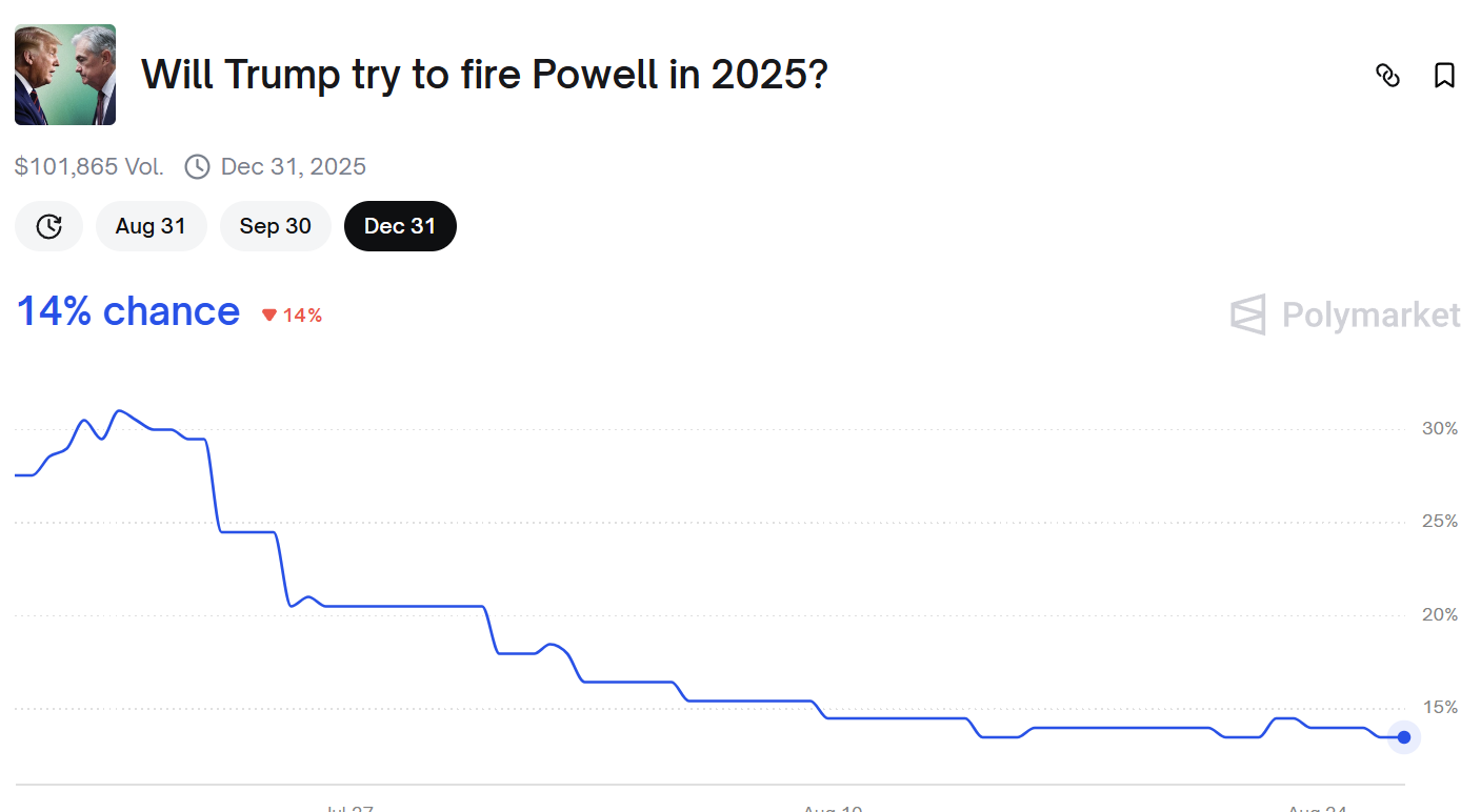Polymarket Bettors Doubt Trump Can Topple Jerome Powell or Lisa Cook This Year image 0