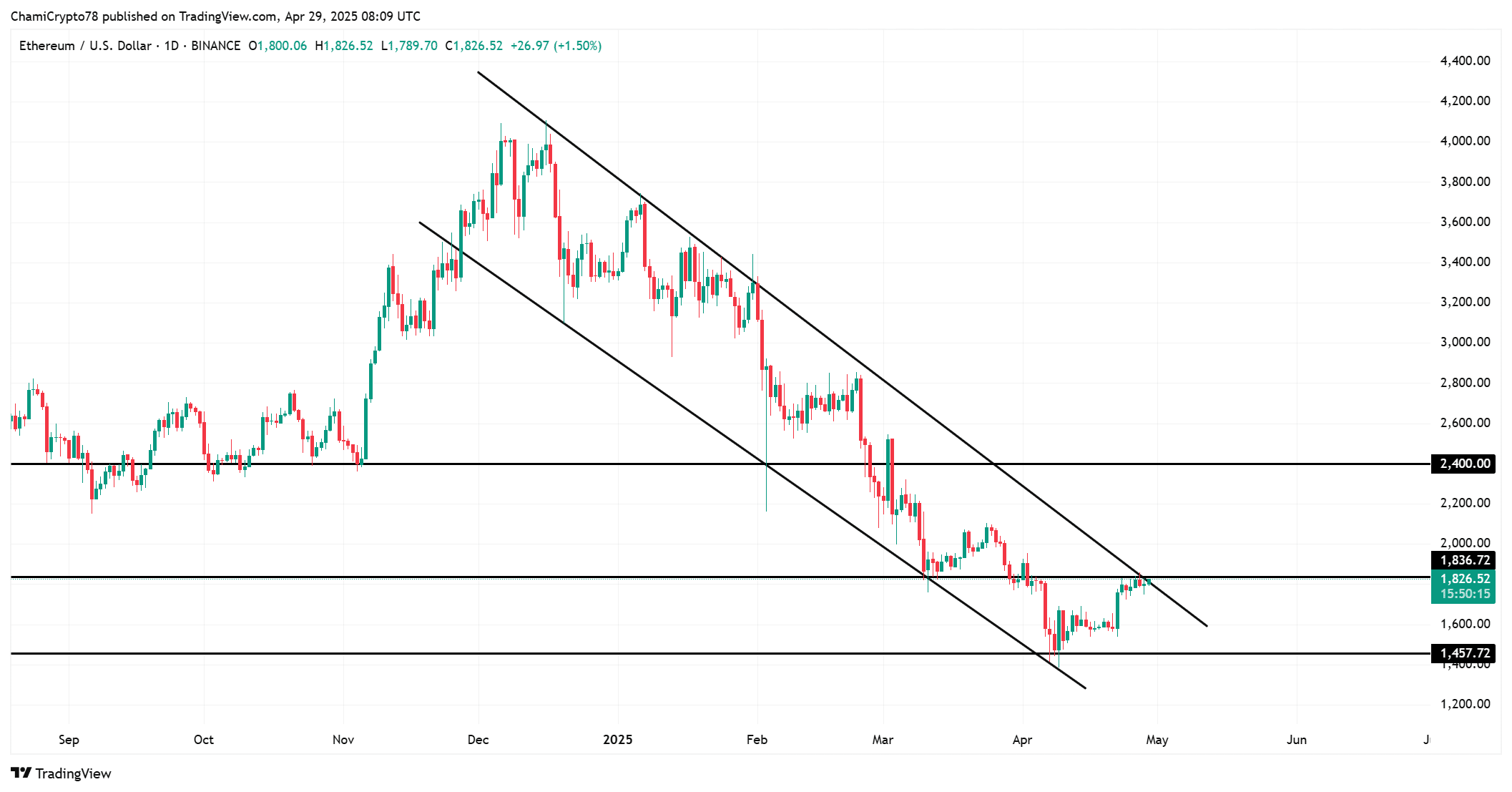 Ethereum’s Recovery Encounters Resistance Amid Whale Inflows and Mixed Market Signals image 1