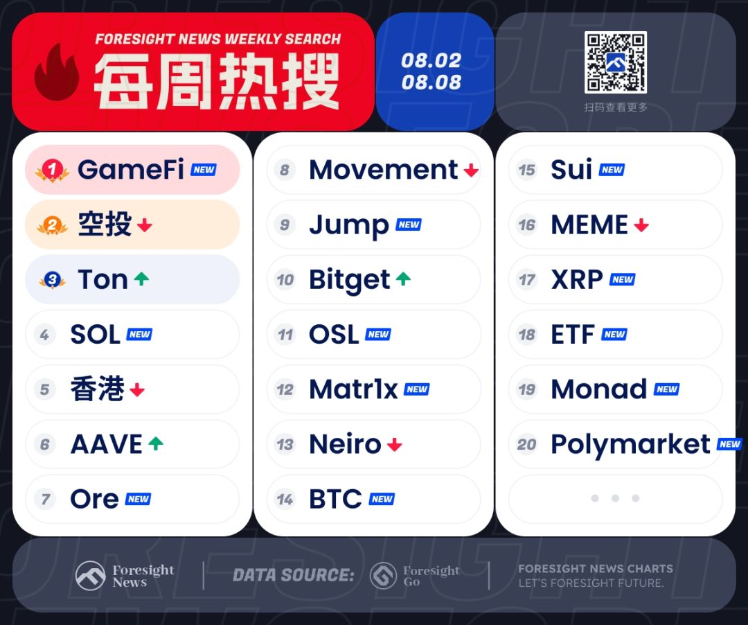 每周热搜｜陷入衰退恐慌，Jump 抛售代币？ image 0