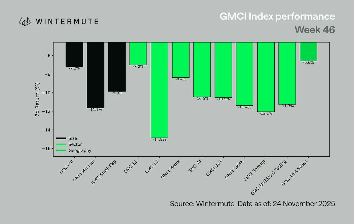 تحليل السوق من Wintermute: العملات المشفرة تنخفض إلى أقل من 3 تريليونات دولار، واستقرار في السيولة والرافعة المالية في السوق image 2