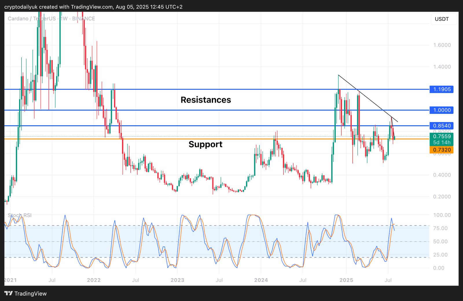 Altcoins confirmed breakout: Ripple (XRP) and Cardano (ADA) analysis