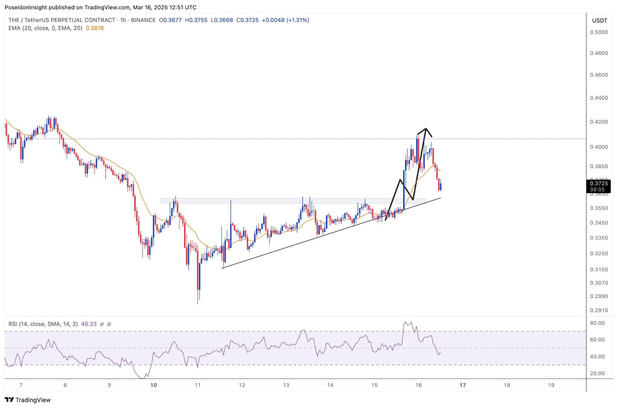 68 Trading Plan (17/03 - 23/03/2025) - BTC Dominance có thể tăng, hạn chế mua altcoin image 4