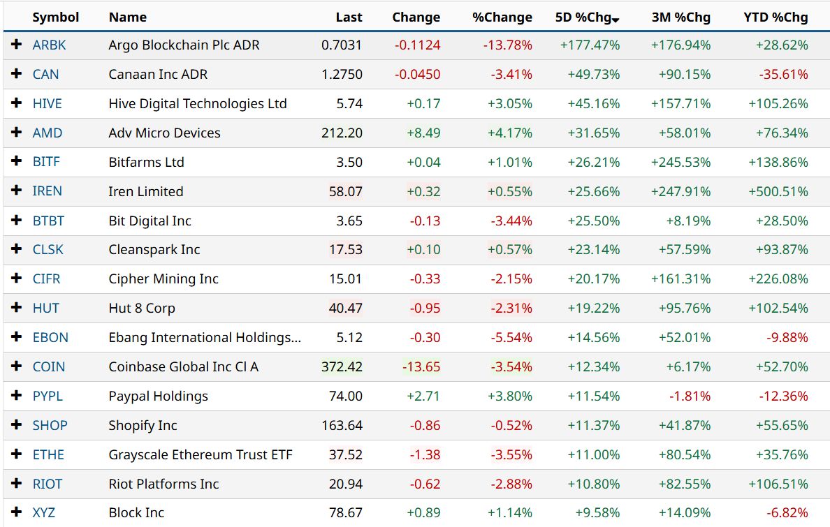 S&P Digital Markets 50 Index May Track Bitcoin and 35 Blockchain-Linked Stocks image 0