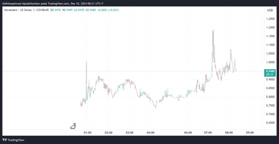 Movement Network $MOVE ,Garapan Airdrop yang Bikin Orang JPStrategi Airdrop dan Distribusi Token $MOVEApa itu Movement dan $MOVE?Roadmap dan Masa Dep image 0