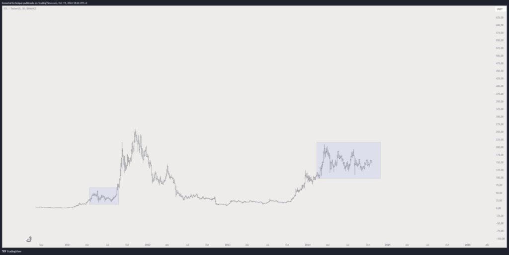 Prediksi Analis: Ethereum Siap Meledak 75%, Solana Mengulangi Lonjakan Besar 2021 image 2