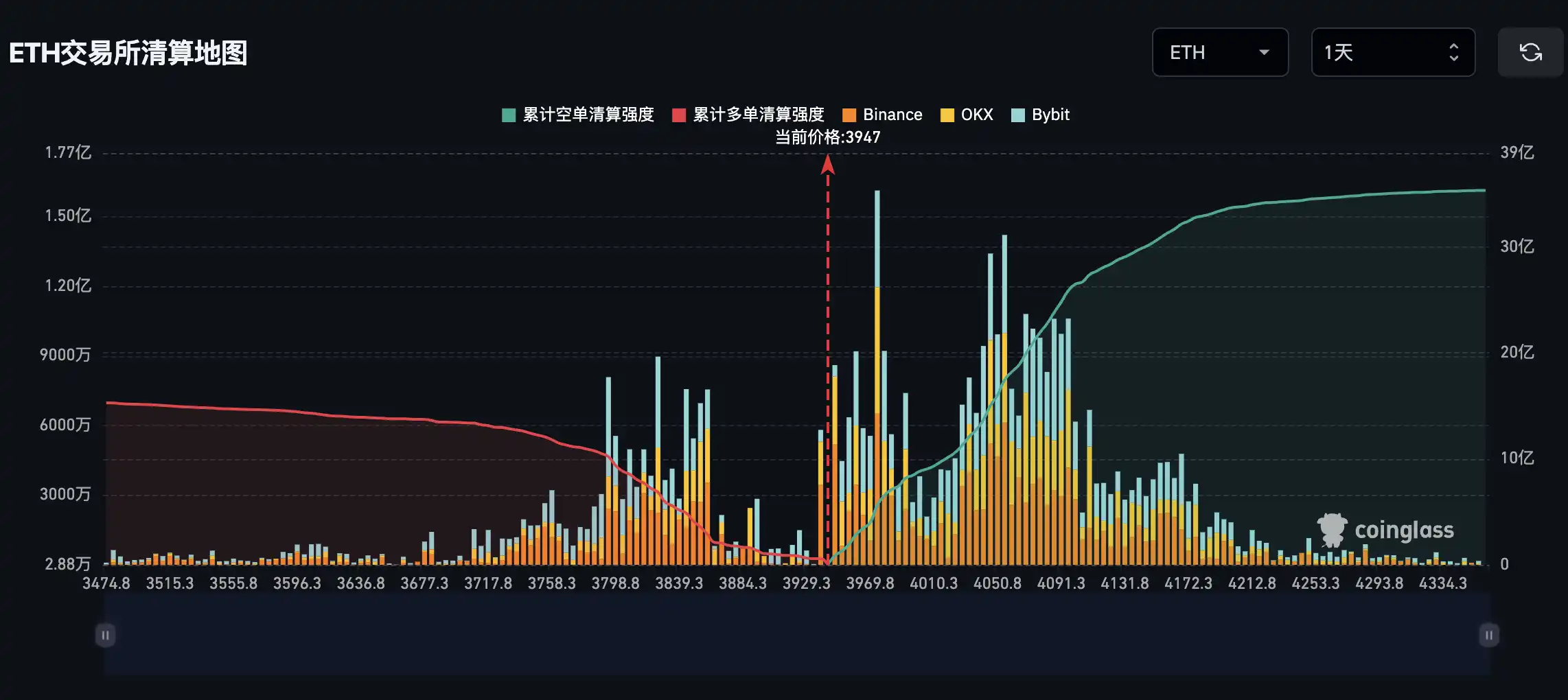Nếu Ethereum vượt qua mức 4.100 đô la, cường độ thanh lý vị thế bán khống tích lũy của CEX chính thống sẽ đạt 2,649 tỷ