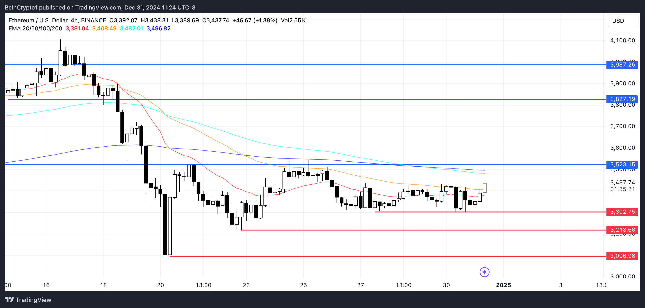 Ethereum (ETH) Price Gains Momentum as Indicators Hint at Bullish Shift image 3