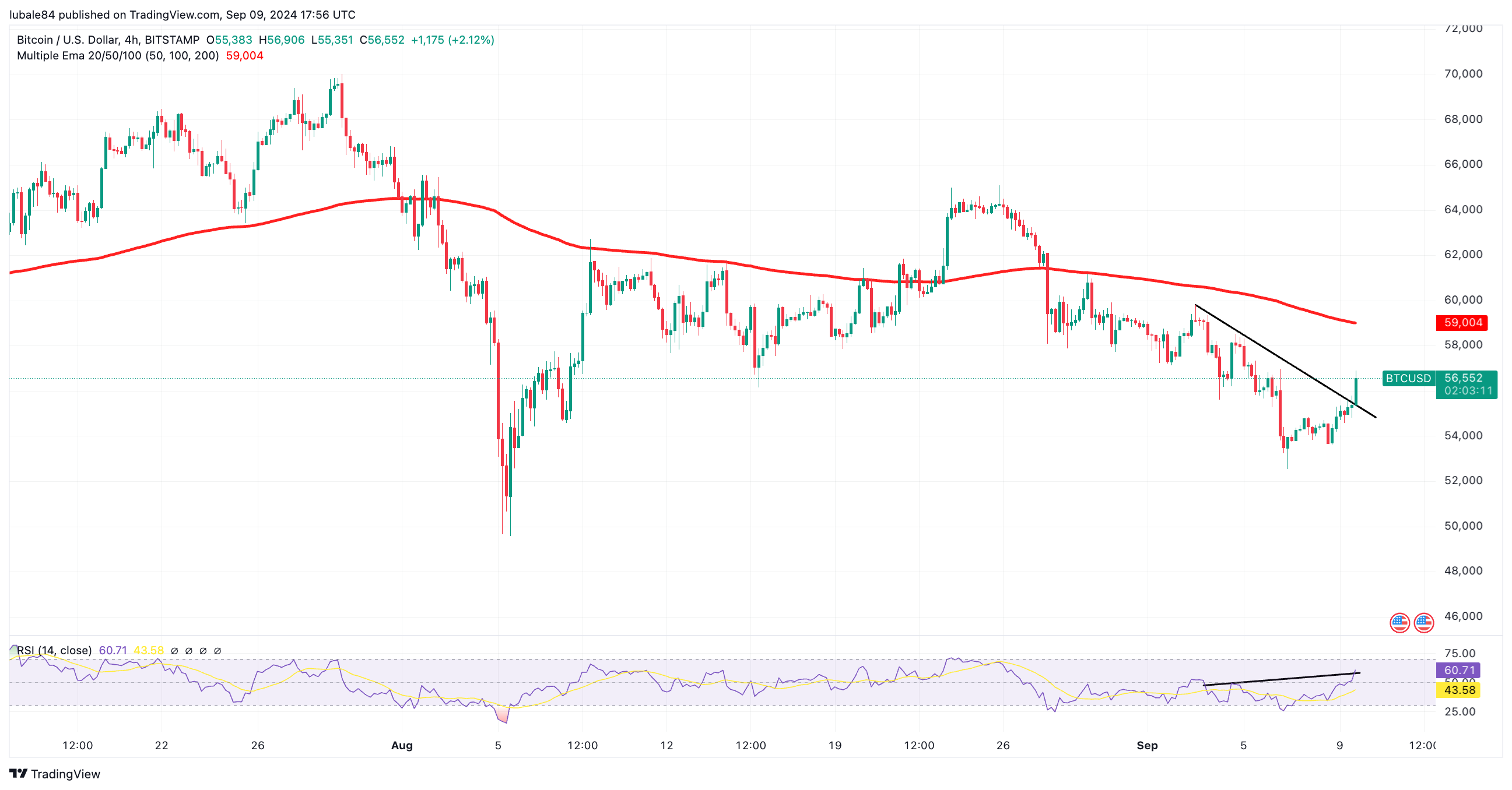 Các trader ăn mừng “tin tốt” khi giá BTC giao dịch trên mức $57.000 image 5