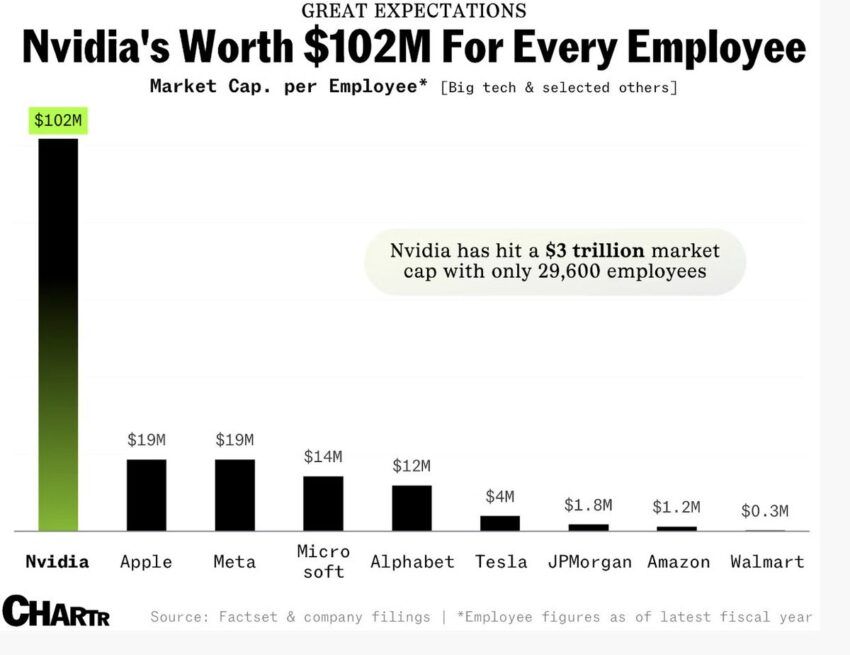 Рыночная капитализация Nvidia достигла $ 3 трлн image 0