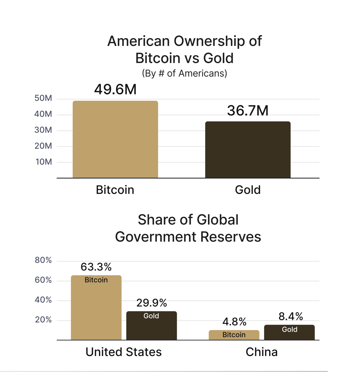 Bitcoin Breaks New All-Time Highs As BTC Ownership in the US Surpasses Gold, Becomes ‘America’s Emerging Reserve Asset’ image 0