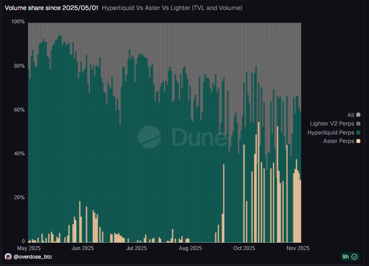Aster DEX lanza el 'modo Machi' para recompensar a los operadores por liquidaciones.